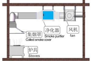 什么是高空排放油煙凈化器？什么是低空排放油煙凈化器？兩者有什么區(qū)別？