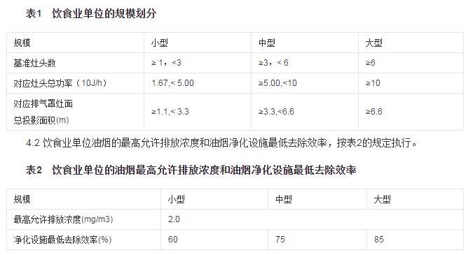開(kāi)餐廳的注意了，想過(guò)環(huán)保那一關(guān)最好關(guān)注一下這三項(xiàng)環(huán)保法規(guī)！