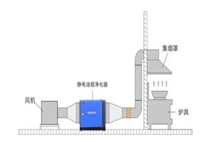 廣杰GOJEK：如何安裝油煙凈化器及安裝時(shí)該注意哪些細(xì)節(jié)？